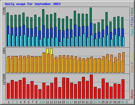 Daily usage for September 2023