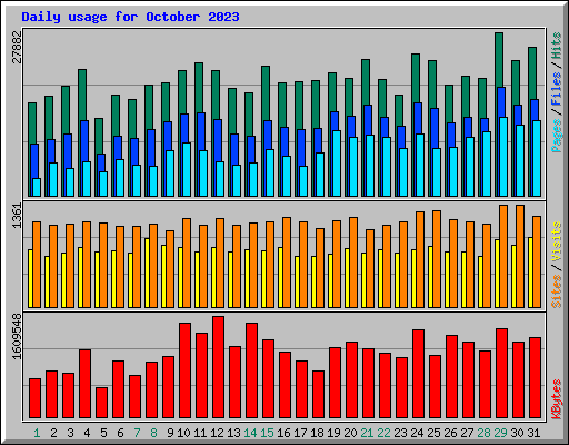 Daily usage for October 2023