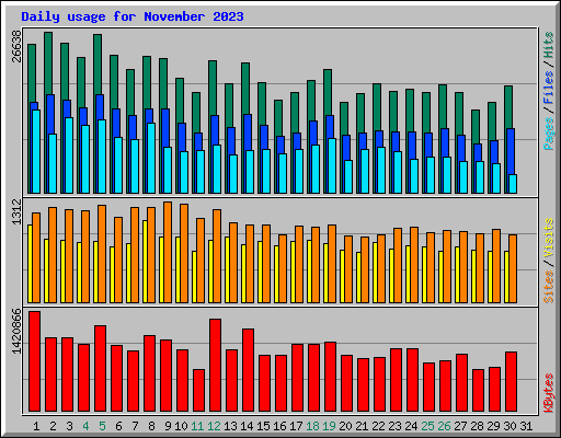 Daily usage for November 2023