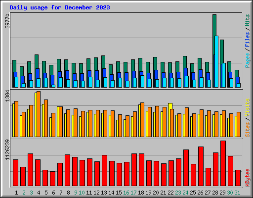 Daily usage for December 2023