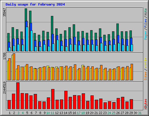 Daily usage for February 2024