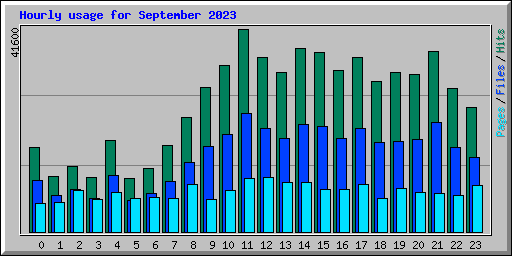 Hourly usage for September 2023