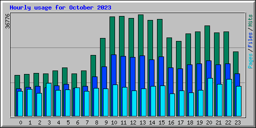 Hourly usage for October 2023