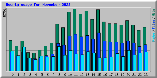 Hourly usage for November 2023