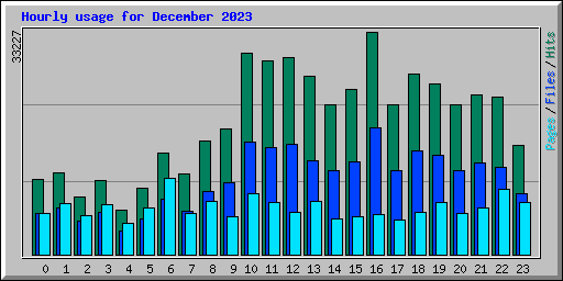 Hourly usage for December 2023